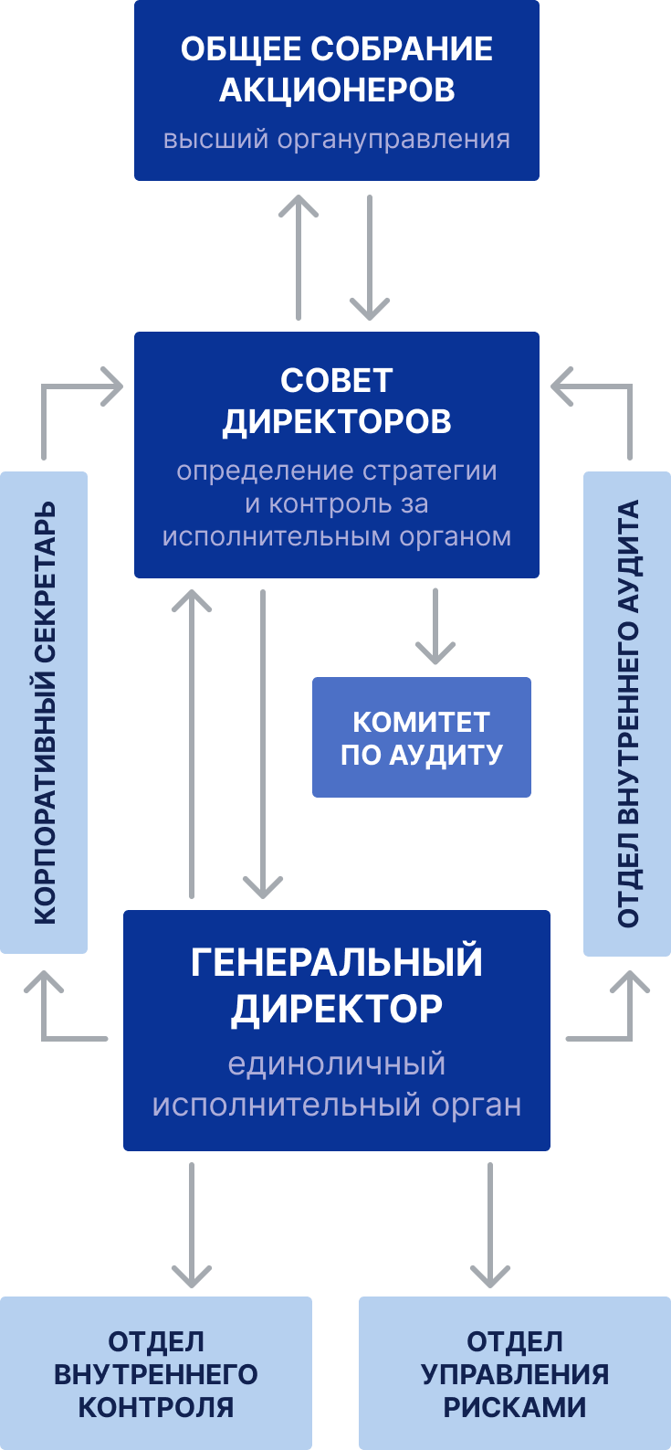 Система корпоративного управления - SmartTechGroup